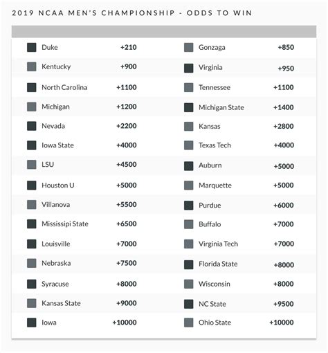 march madness odds to win it all